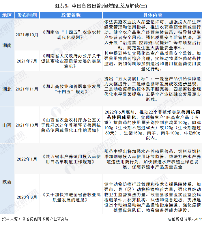 图表9：中国各省份兽药政策汇总及解读(三)