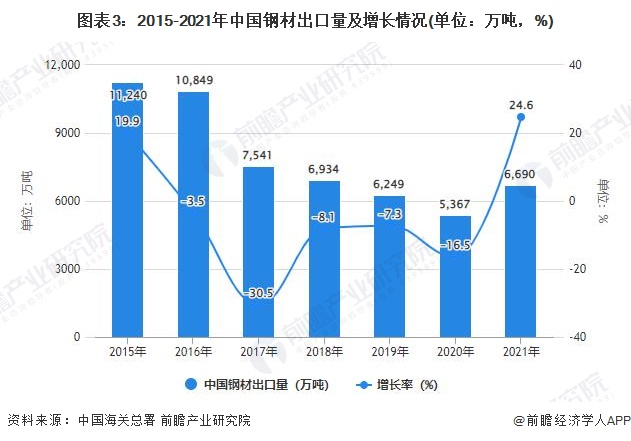 图表3：2015-2021年中国钢材出口量及增长情况(单位：万吨，%)