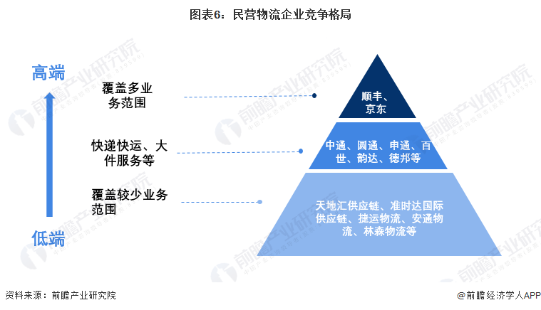 图表6：民营物流企业竞争格局