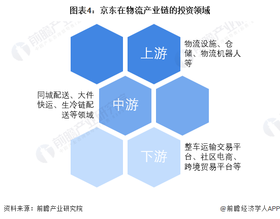 图表4：京东在物流产业链的投资领域