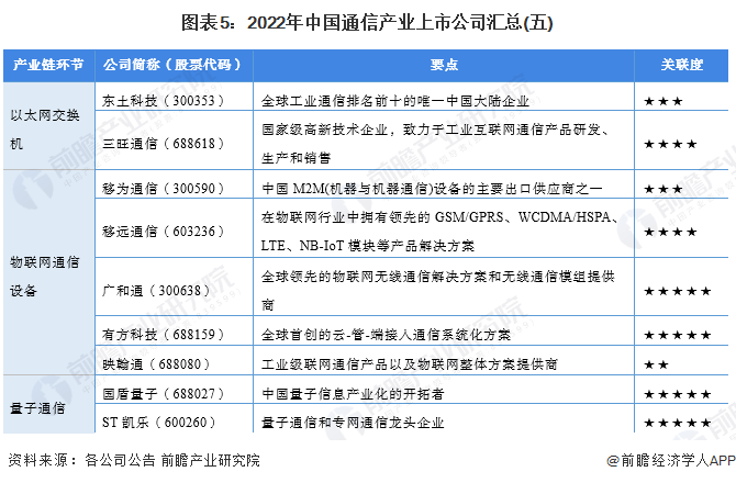 图表5：2022年中国通信产业上市公司汇总(五)