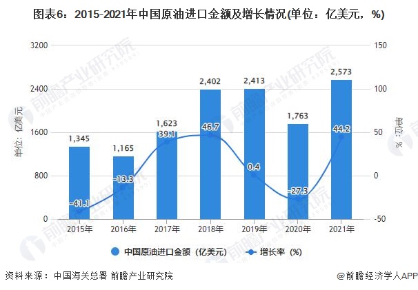 图表6：2015-2021年中国原油进口金额及增长情况(单位：亿美元，%)