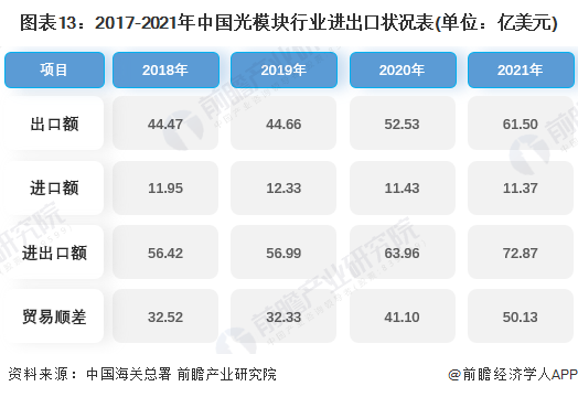 圖表13：2017-2021年中國光模塊行業進出口狀況表(單位：億美元)