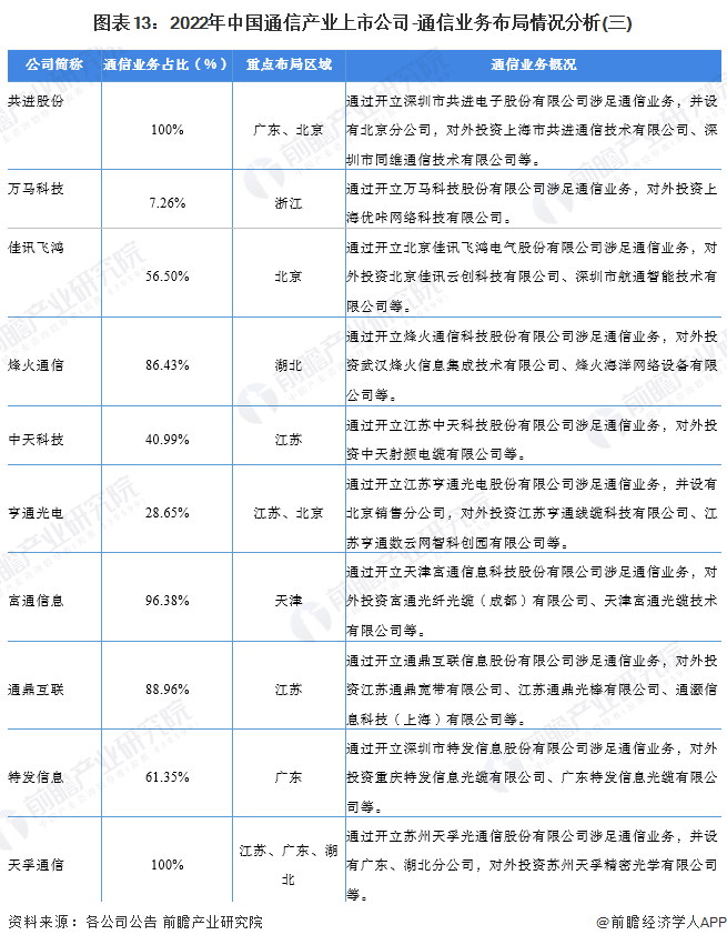 图表13：2022年中国通信产业上市公司-通信业务布局情况分析(三)