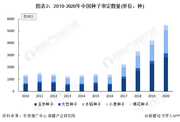 图表2：2010-2020年中国种子审定数量(单位：种)