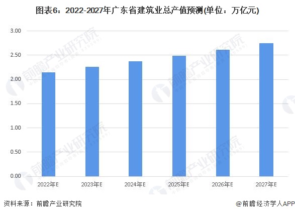 图表6：2022-2027年广东省建筑业总产值预测(单位：万亿元)