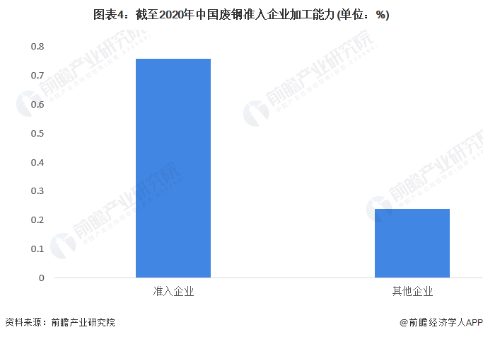 图表4：截至2020年中国废钢准入企业加工能力(单位：%)