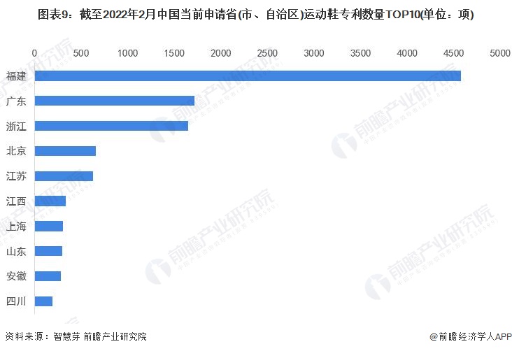 图表9：截至2022年2月中国当前申请省(市、自治区)运动鞋专利数量TOP10(单位：项)