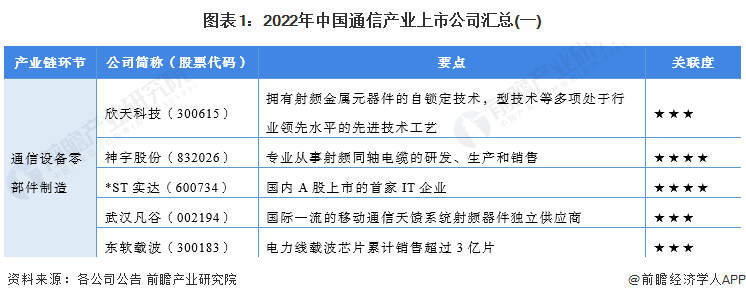 图表1：2022年中国通信产业上市公司汇总(一)
