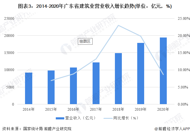 图表3：2014-2020年广东省建筑业营业收入增长趋势(单位：亿元，%)