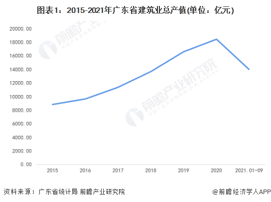 图表1：2015-2021年广东省建筑业总产值(单位：亿元)