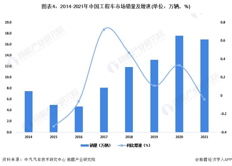 图表4：2014-2021年中国工程车市场销量及增速(单位：万辆，%)