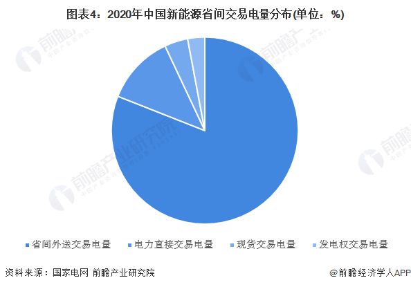 图表4：2020年中国新能源省间交易电量分布(单位：%)
