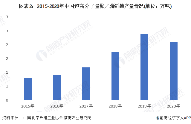 图表2：2015-2020年中国超高分子量聚乙烯纤维产量情况(单位：万吨)