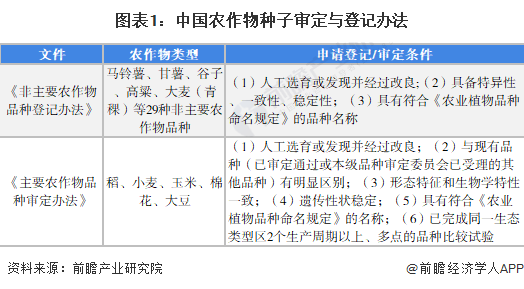 图表1：中国农作物种子审定与登记办法