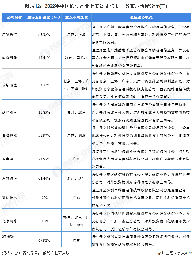 图表12：2022年中国通信产业上市公司-通信业务布局情况分析(二)