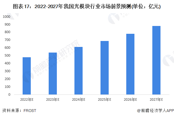 圖表17：2022-2027年我國光模塊行業市場前景預測(單位：億元)