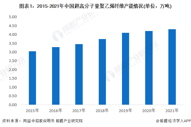 图表1：2015-2021年中国超高分子量聚乙烯纤维产能情况(单位：万吨)