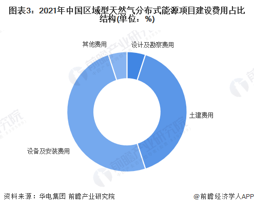 图表3：2021年中国区域型天然气分布式能源项目建设费用占比结构(单位：%)