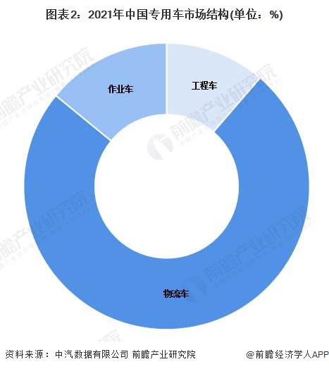 图表2：2021年中国专用车市场结构(单位：%)