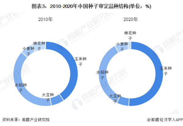图表3：2010-2020年中国种子审定品种结构(单位：%)