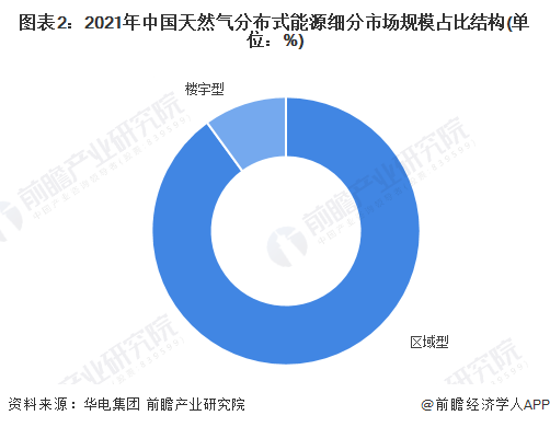 图表2：2021年中国天然气分布式能源细分市场规模占比结构(单位：%)