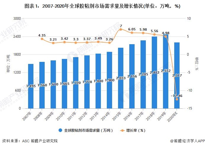 图表1：2007-2020年全球胶粘剂市场需求量及增长情况(单位：万吨，%)