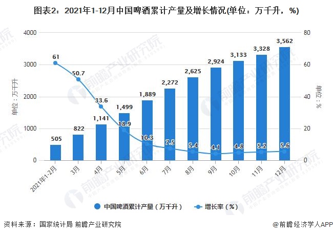 图表2：2021年1-12月中国啤酒累计产量及增长情况(单位：万千升，%)