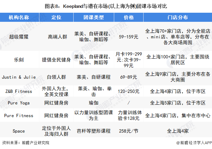 图表8：Keepland与潜在市场(以上海为例)团课市场对比
