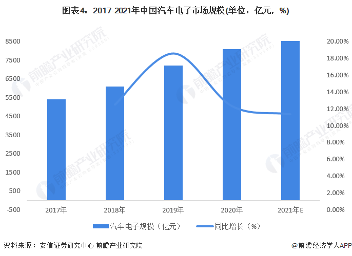 图表4：2017-2021年中国汽车电子市场规模(单位：亿元，%)