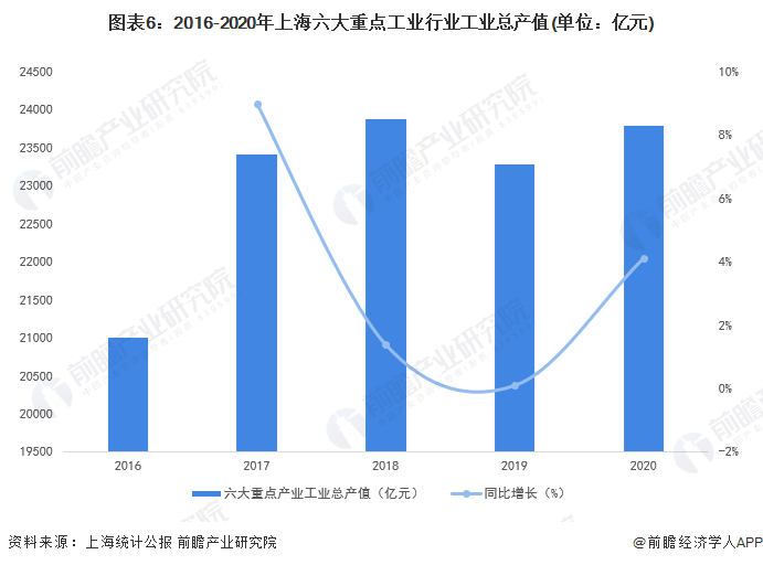 图表6：2016-2020年上海六大重点工业行业工业总产值(单位：亿元)