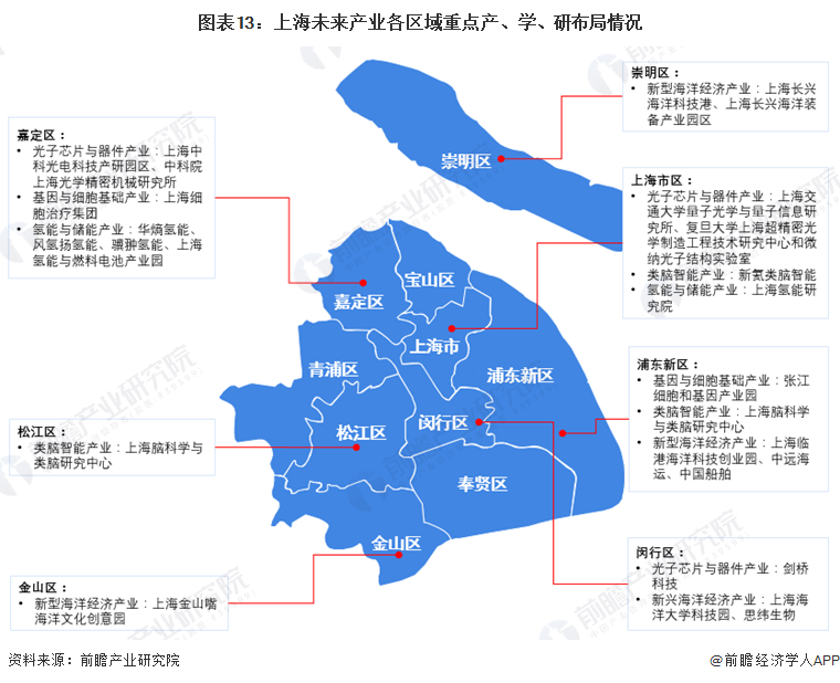 图表13：上海未来产业各区域重点产、学、研布局情况