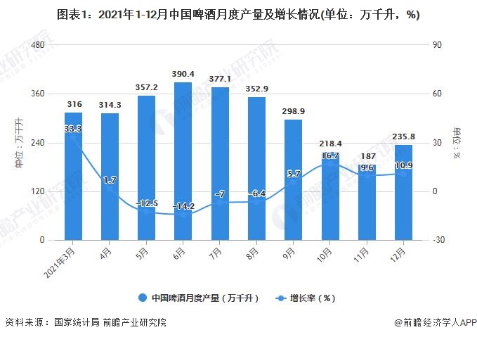 图表1：2021年1-12月中国啤酒月度产量及增长情况(单位：万千升，%)