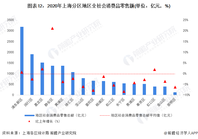 图表12：2020年上海分区地区全社会消费品零售额(单位：亿元，%)