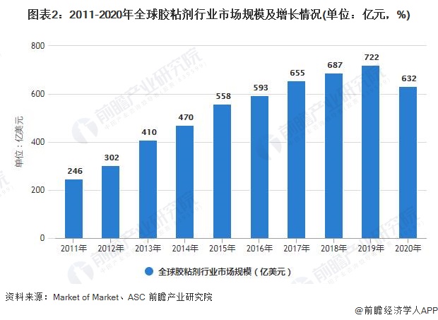 图表2：2011-2020年全球胶粘剂行业市场规模及增长情况(单位：亿元，%)