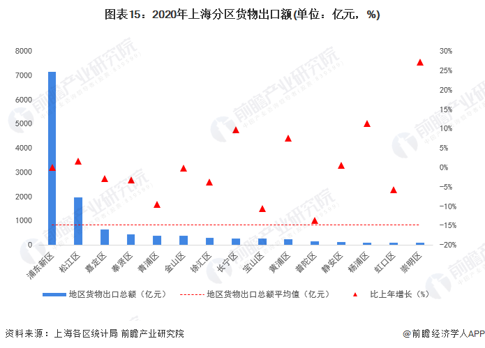 图表15：2020年上海分区货物出口额(单位：亿元，%)