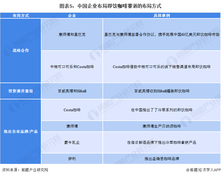图表5：中国企业布局即饮咖啡赛道的布局方式