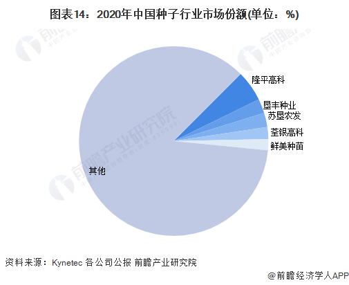 圖表14：2020年中國種子行業市場份額(單位：%)