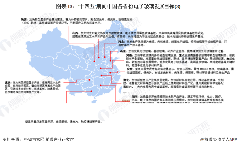 图表13：“十四五”期间中国各省份电子玻璃发展目标(3)