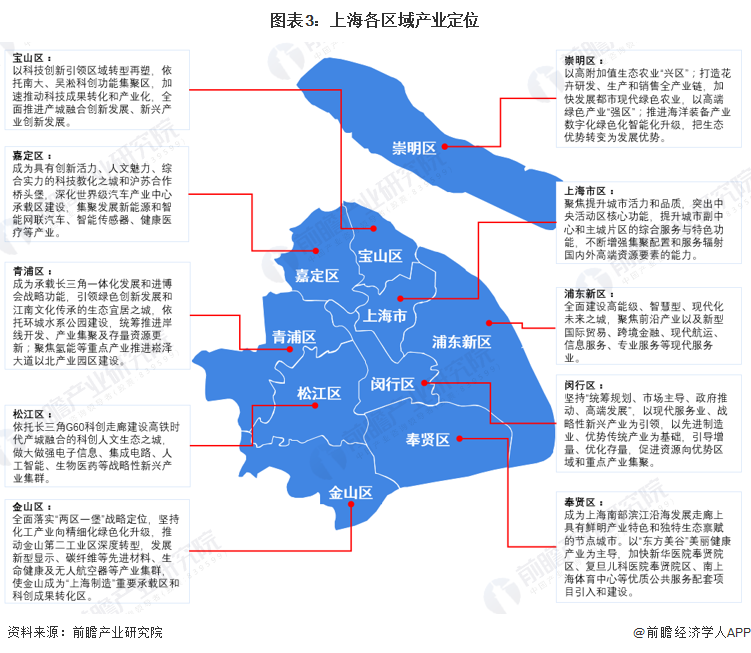图表3：上海各区域产业定位