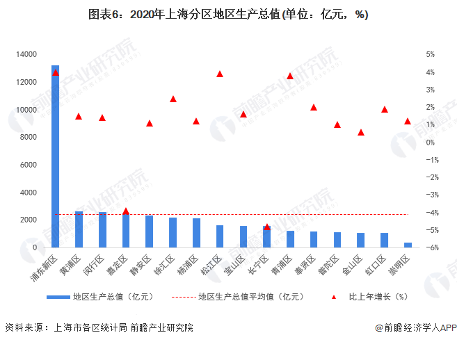 图表6：2020年上海分区地区生产总值(单位：亿元，%)