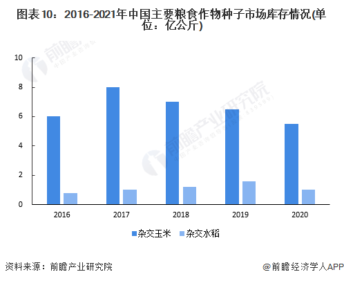 图表10：2016-2021年中国主要粮食作物种子市场库存情况(单位：亿公斤)