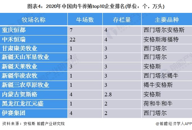 图表4：2020年中国肉牛养殖top10企业排名(单位：个，万头)
