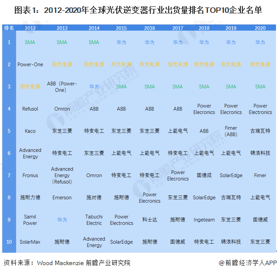图表1：2012-2020年全球光伏逆变器行业出货量排名TOP10企业名单