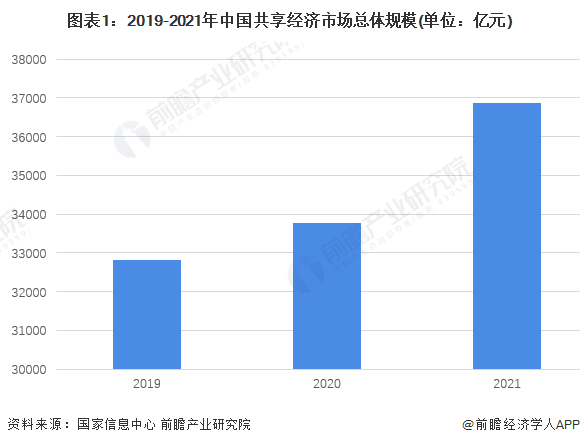 图表1：2019-2021年中国共享经济市场总体规模(单位：亿元)
