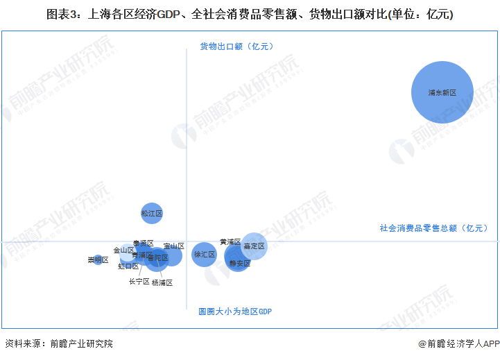 图表3：上海各区经济GDP、全社会消费品零售额、货物出口额对比(单位：亿元)