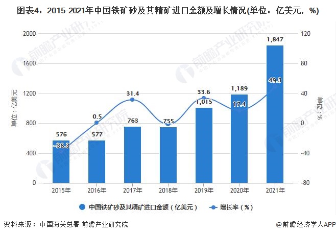 图表4：2015-2021年中国铁矿砂及其精矿进口金额及增长情况(单位：亿美元，%)