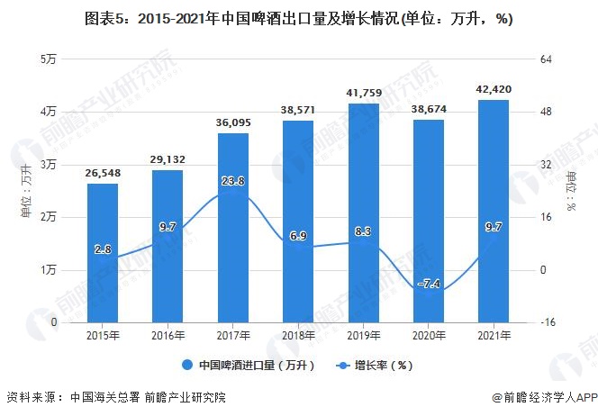 图表5：2015-2021年中国啤酒出口量及增长情况(单位：万升，%)