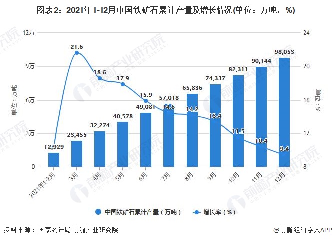 图表2：2021年1-12月中国铁矿石累计产量及增长情况(单位：万吨，%)