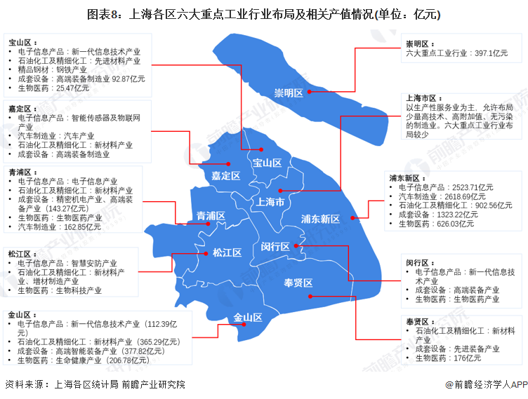 图表8：上海各区六大重点工业行业布局及相关产值情况(单位：亿元)